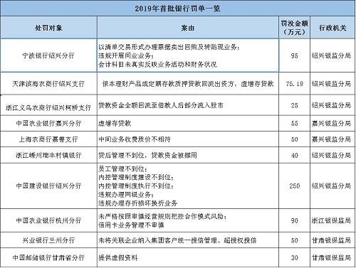 海南南海金融研究院指出，監(jiān)管處罰事由緊扣階段性政策重點，政策引導方向需關(guān)注?；?017年監(jiān)管風暴的全面排查，銀監(jiān)會《2018年整治銀行業(yè)市場亂象的工作要點》明確了8大項22小項的具體監(jiān)管推動要點。
