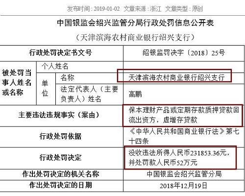 中國農(nóng)業(yè)銀行嘉興分行同樣存在虛增存貸款問題，浙江義烏農(nóng)商行紹興柯橋支行則因貸款資金全額回流至借款人后部分流入股市，被處以25萬元罰款。被罰40萬元的浙江嵊州瑞豐村鎮(zhèn)銀行，觸犯了貸后管理不到位，貸款資金被挪用的監(jiān)管紅線。