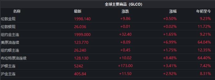 截至發(fā)稿時(shí)，全球主要商品價(jià)格表現(xiàn)。