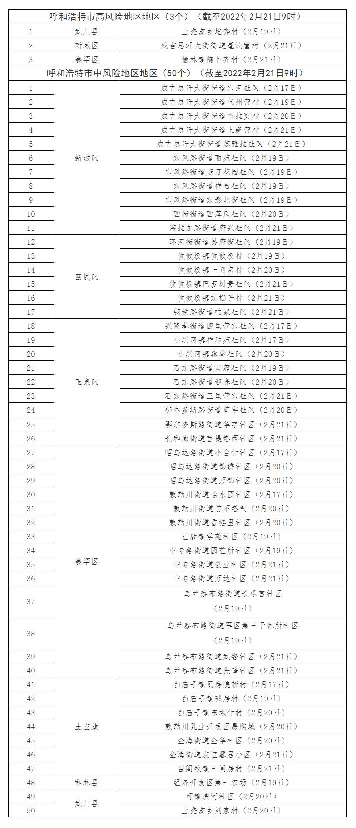 最新！呼和浩特共有高風(fēng)險地區(qū)3個，中風(fēng)險地區(qū)50個.png