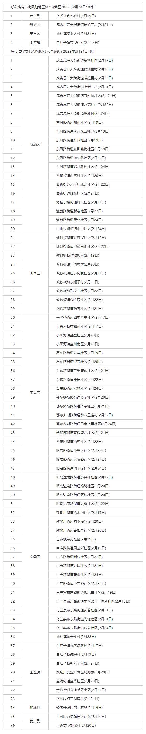 最新！呼和浩特共有4個高風(fēng)險地區(qū)，76個中風(fēng)險地區(qū).png
