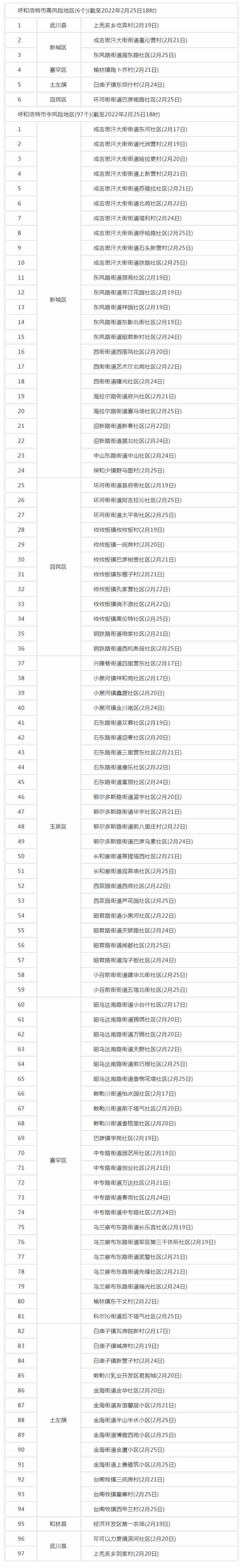 呼和浩特調(diào)整部分地區(qū)疫情風險等級，目前共有高風險地區(qū)6個，中風險地區(qū)97個.png