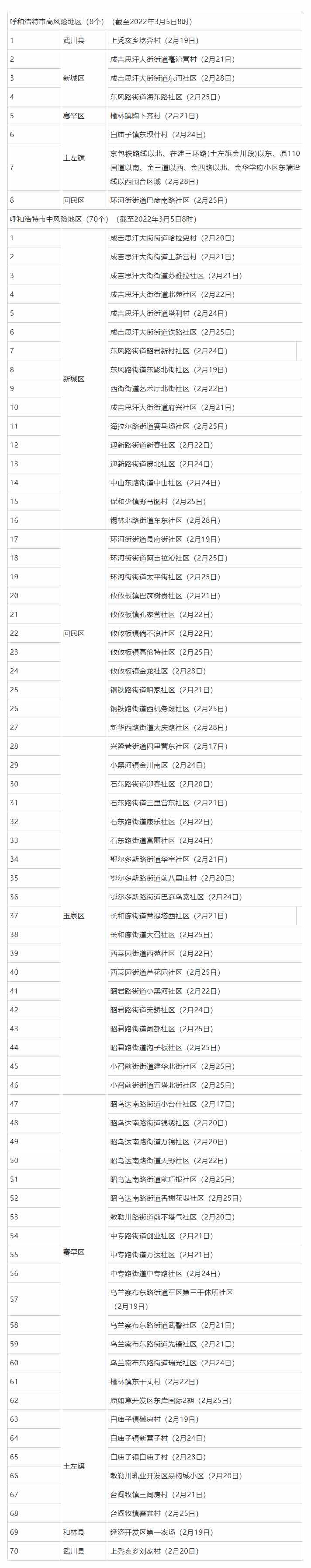 名單來了，呼和浩特這些地方調整為低風險地區(qū).png