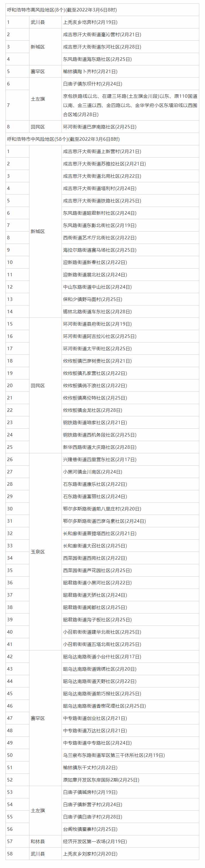 3月6日8時起，呼和浩特這些地區(qū)調(diào)整為低風(fēng)險(xiǎn)地區(qū).png