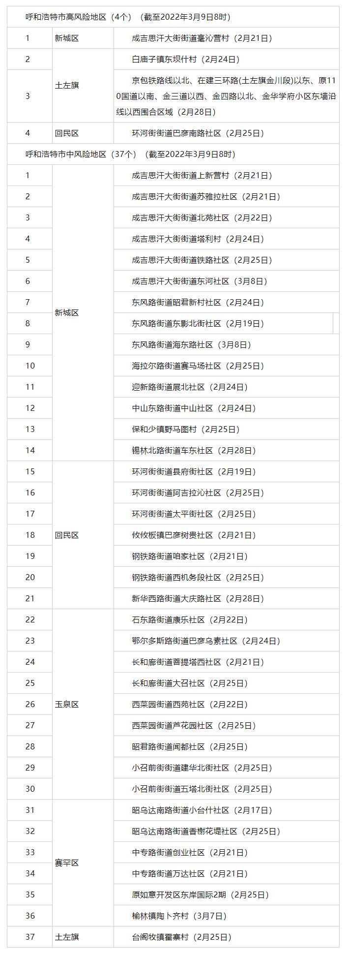 內(nèi)蒙古昨日新增3例，其中呼市2例 _ 4+37！呼市調(diào)整部分地區(qū)疫情風(fēng)險等級.png