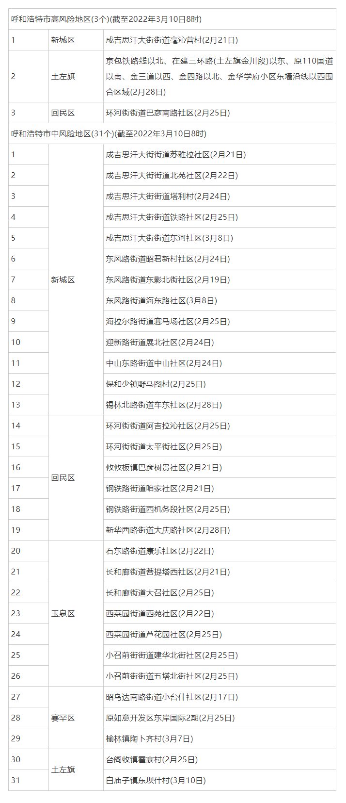 呼和浩特調(diào)整部分地區(qū)疫情風(fēng)險(xiǎn)等級(jí)，現(xiàn)有高風(fēng)險(xiǎn)地區(qū)3個(gè)，中風(fēng)險(xiǎn)地區(qū)31個(gè).png
