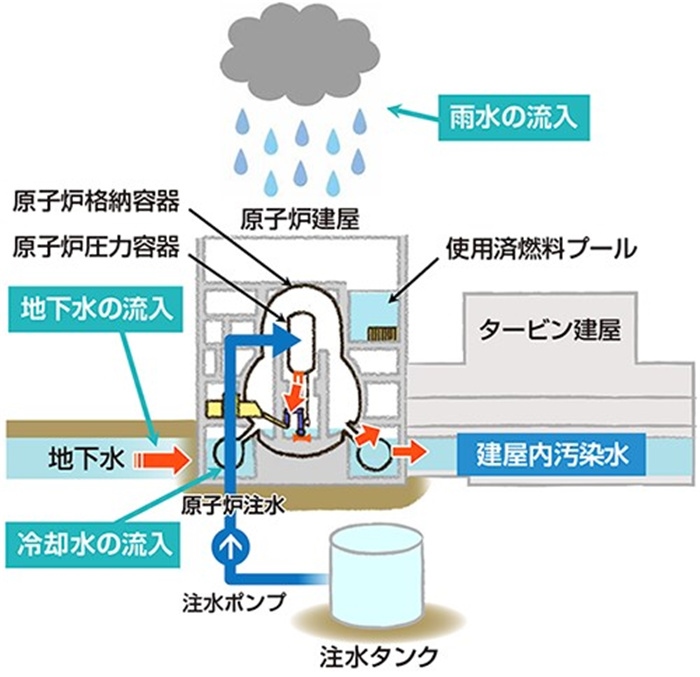  福島核電站的核污水來(lái)源示意圖。核污水直接接觸了核燃料。（圖片來(lái)源：日本經(jīng)濟(jì)產(chǎn)業(yè)省網(wǎng)站）