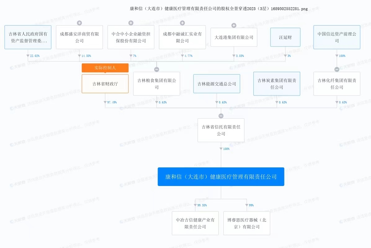 康和信股權穿透圖。來自天眼查