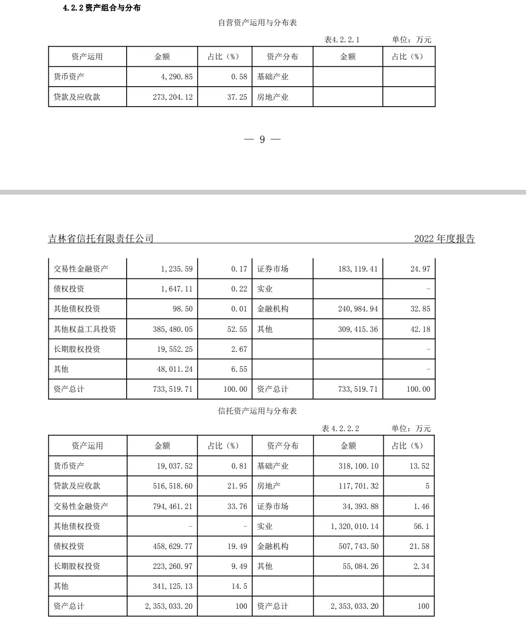 來自吉林信托2022年度報告