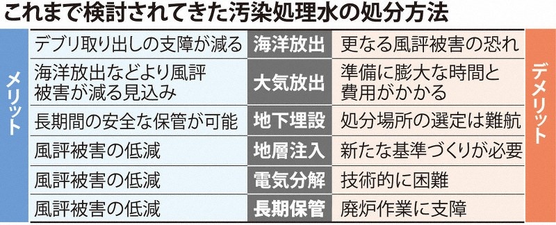 日本專家組探討過的處理核污水的六種方案。圖片來源：《每日新聞》