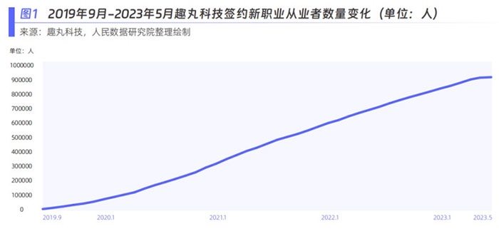 趣丸科技簽約新職業(yè)從業(yè)者數(shù)量變化。圖片來源：《新青年 新機(jī)遇——新職業(yè)發(fā)展趨勢白皮書》