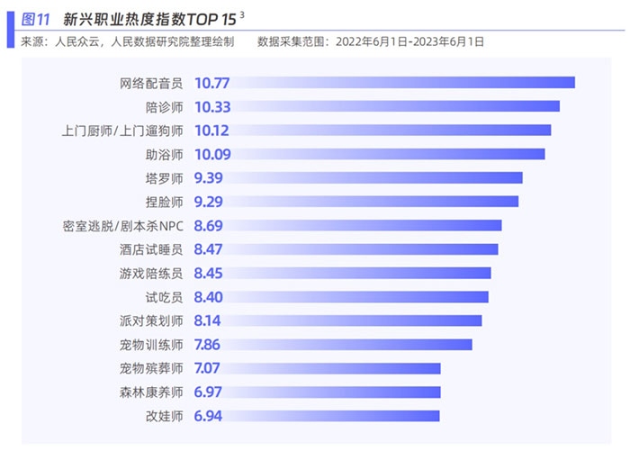 新興職業(yè)熱度指數(shù)。圖片來源：《新青年 新機(jī)遇——新職業(yè)發(fā)展趨勢白皮書》