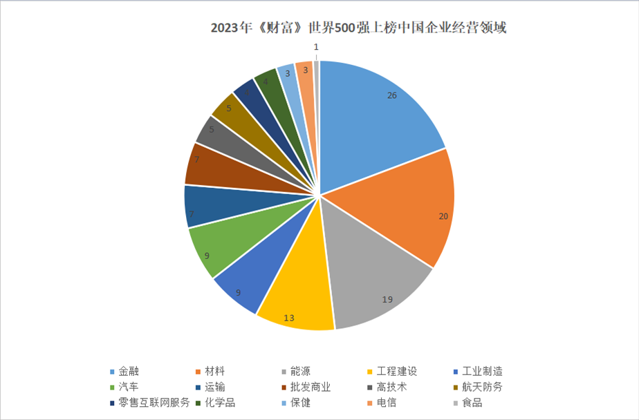 2023年世界500強上榜中國企業(yè)經(jīng)營領(lǐng)域。 制圖：黃盛