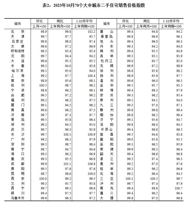2023年10月70個大中城市二手住宅銷售價格指數(shù)。 截圖自國家統(tǒng)計局官網