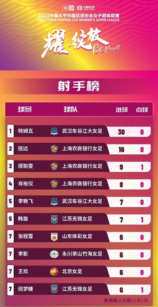 2023賽季女超聯(lián)賽射手榜。圖片來(lái)源：中國(guó)足協(xié)官網(wǎng)