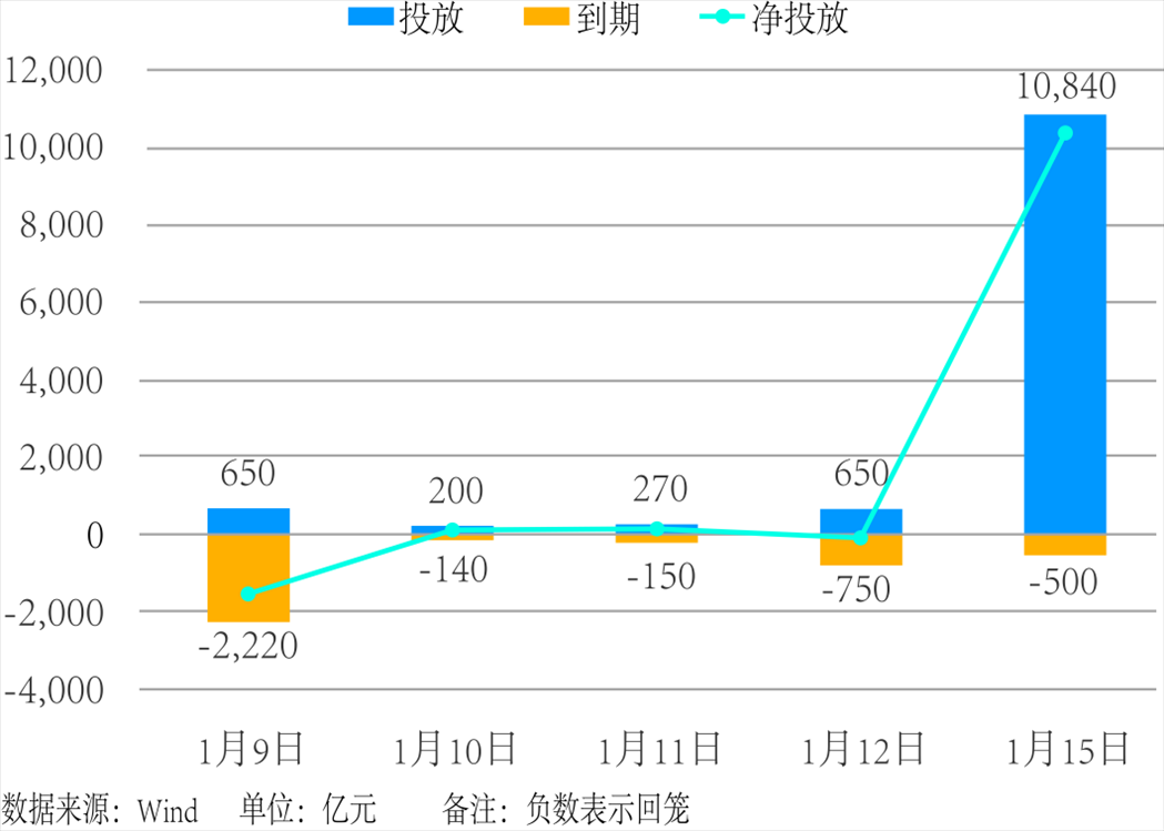 近5個交易日中國人民銀行公開市場操作。 制圖：楊梓安（實(shí)習(xí)生）