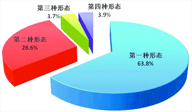 全國紀(jì)檢監(jiān)察機(jī)關(guān)運(yùn)用“四種形態(tài)”占比圖