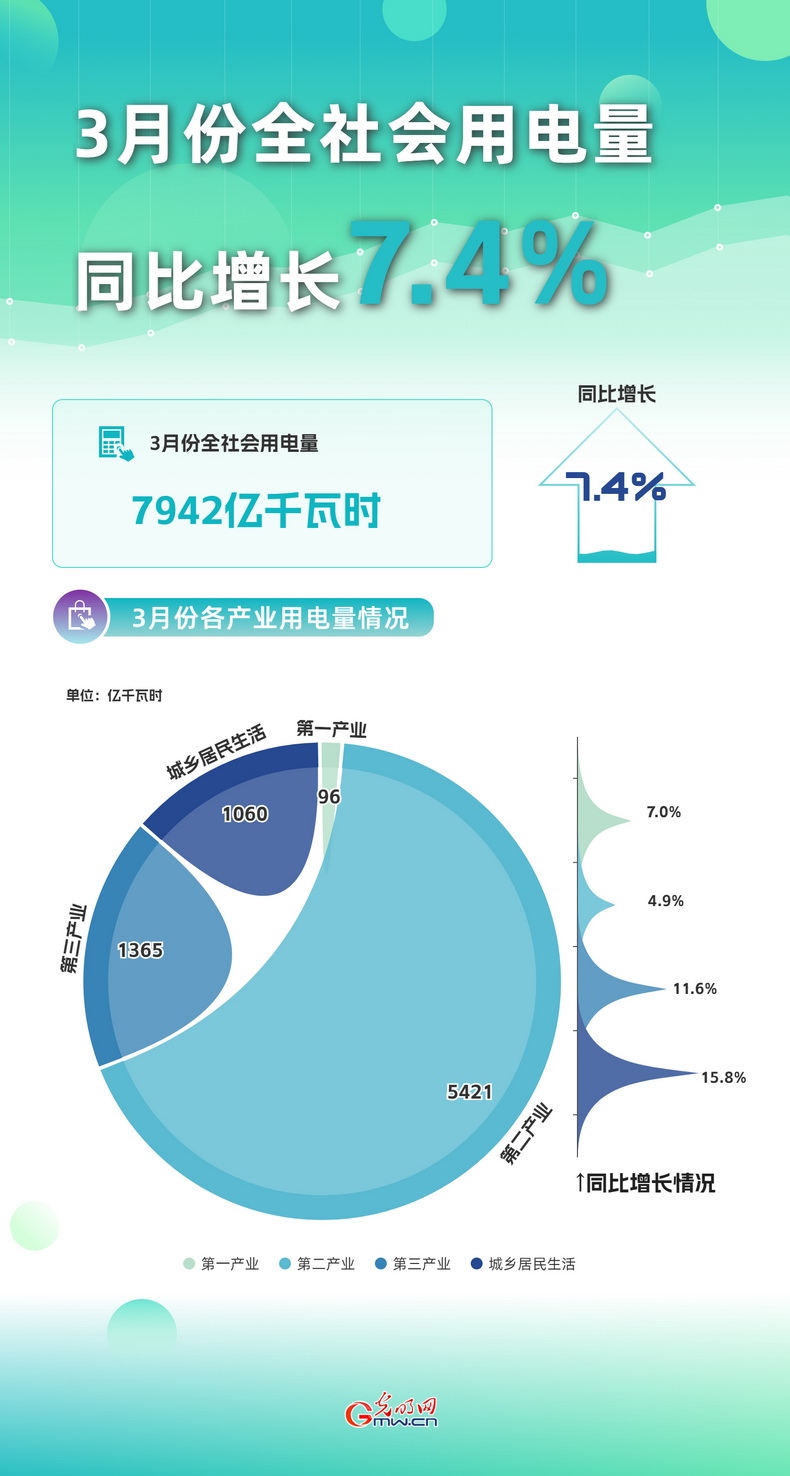 數據圖解丨3月份全社會用電量同比增長7.4%
