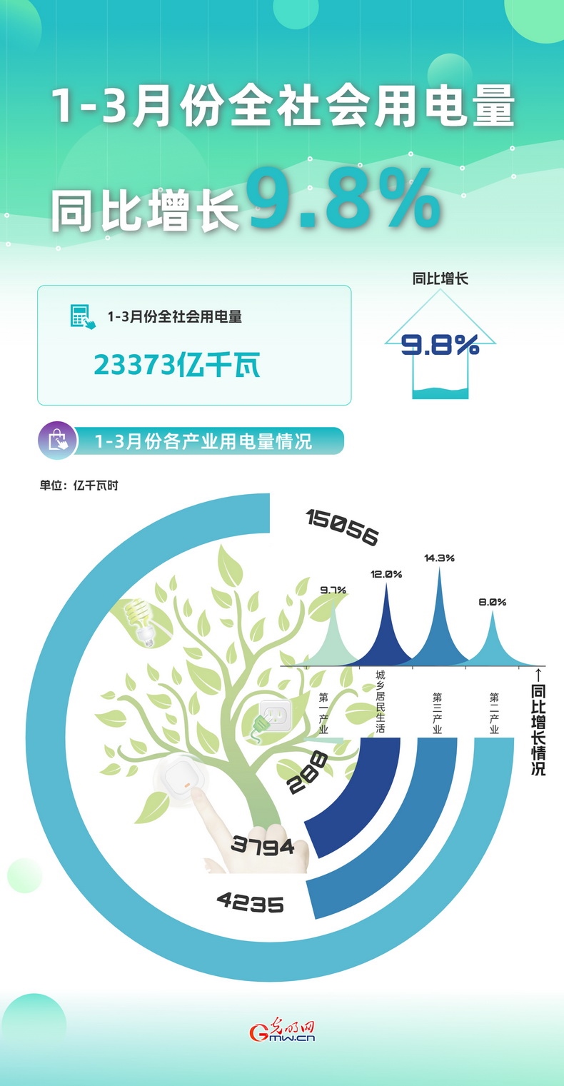 數據圖解丨3月份全社會用電量同比增長7.4%