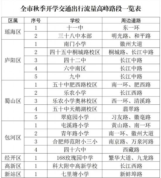 全市秋季開學(xué)交通出行流量高峰路段一覽表。合肥交警制圖