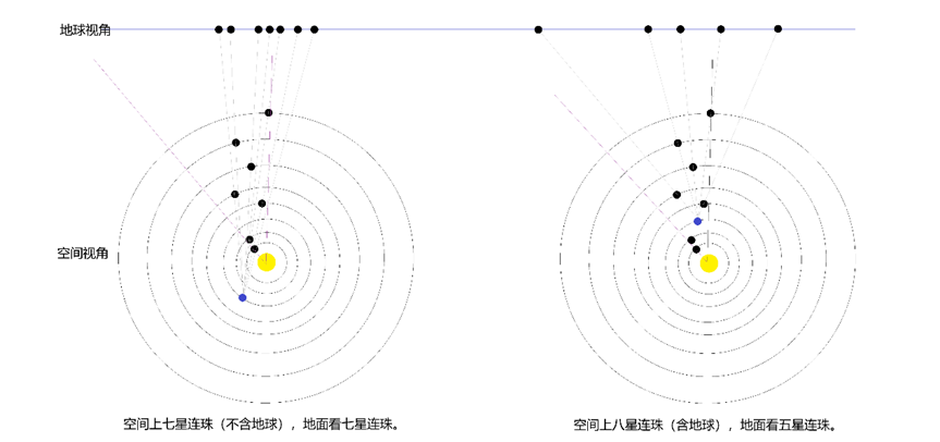行星連珠空間視角與地球視角示意圖。上海天文館供圖